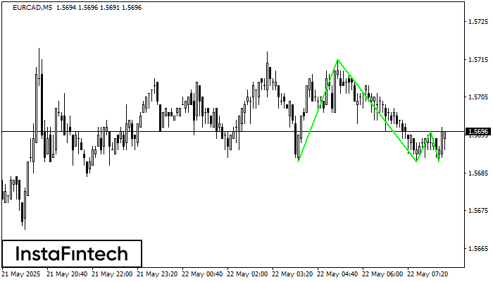 Тройное дно EURCAD M5