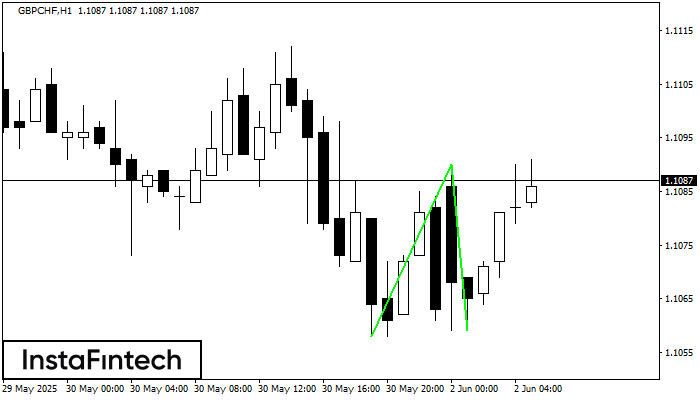 Double Bottom GBPCHF H1