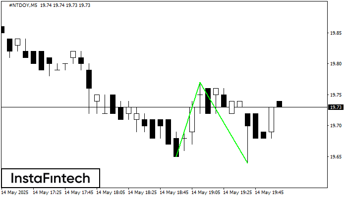Double Bottom #NTDOY M5