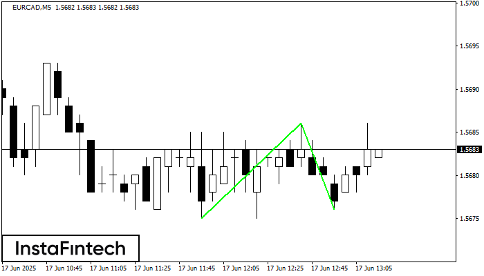 Fundo duplo EURCAD M5