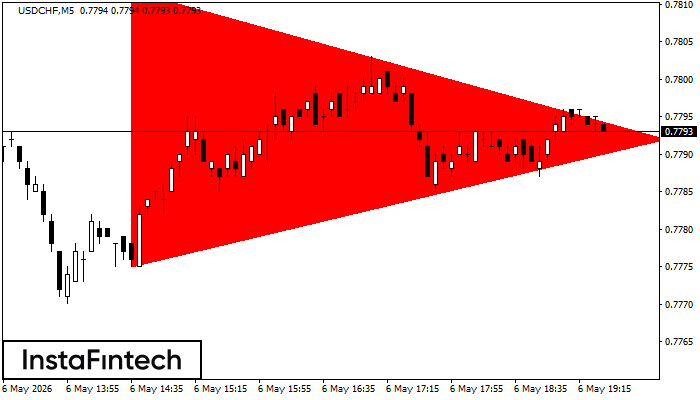 Bearish Symmetrical Triangle