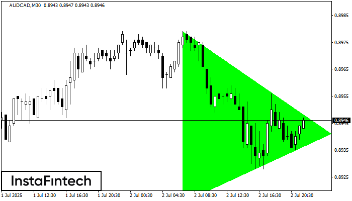 Bullish Symmetrical Triangle AUDCAD M30