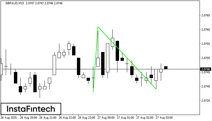 Double Bottom GBPAUD M15