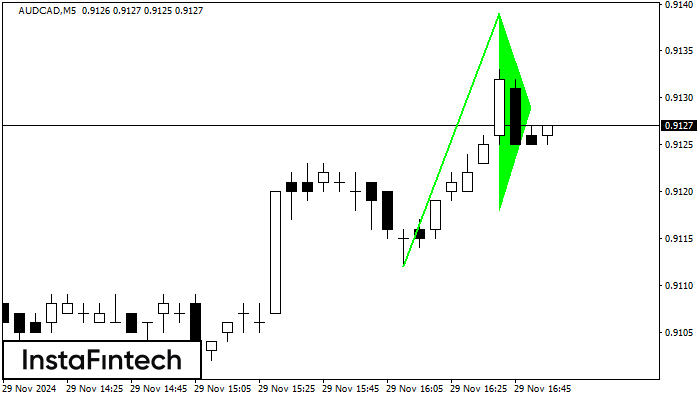 Bullish pennant