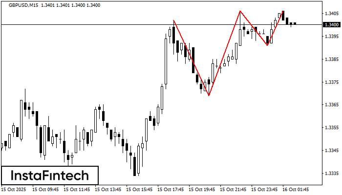 Triple Top GBPUSD M15