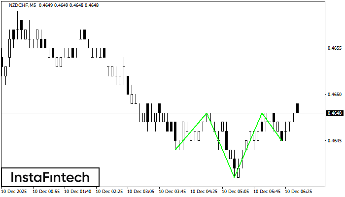 इन्वर्स हेड एण्ड शोल्डर्स 