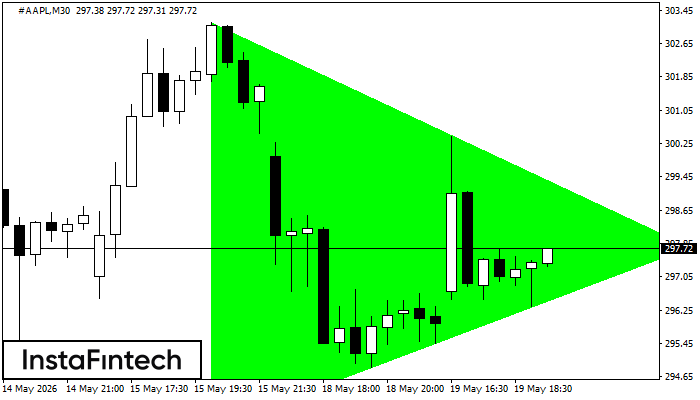 รูปแบบสามเหลี่ยมสมมาตรขาขึ้น (Bullish Symmetrical Triangle)