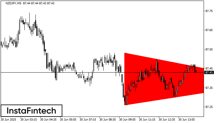 बियरिश सिमेट्रिकल त्रिभुज NZDJPY M5