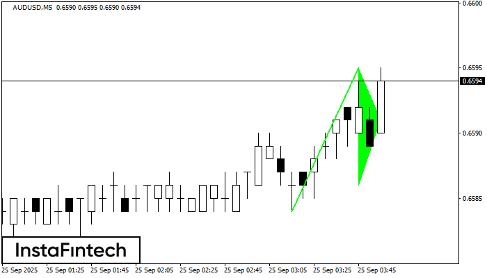 รูปแบบกราฟธงปลายแหลมขาขึ้น (Bullish pennant)