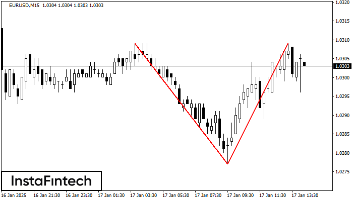 Double Top EURUSD M15