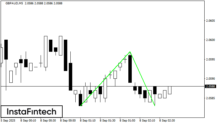 Double Bottom GBPAUD M5