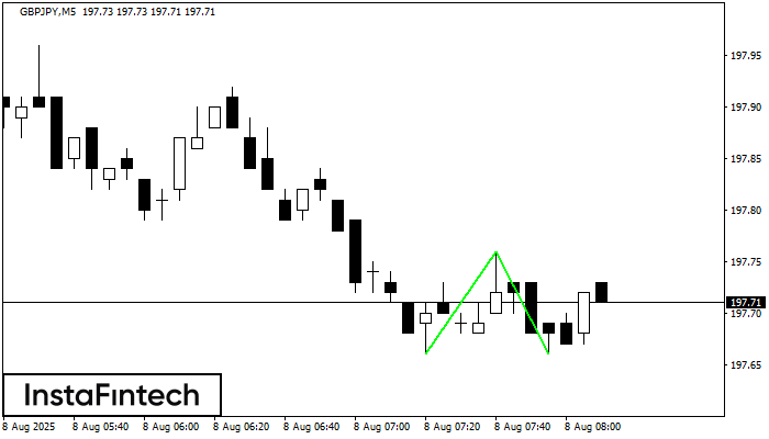 Double Bottom GBPJPY M5