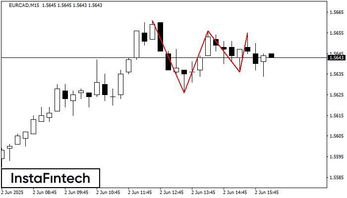 Triple Top EURCAD M15