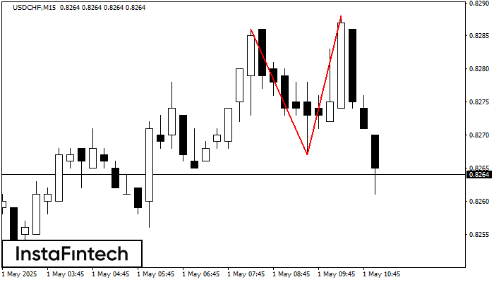 Doble Techo USDCHF M15
