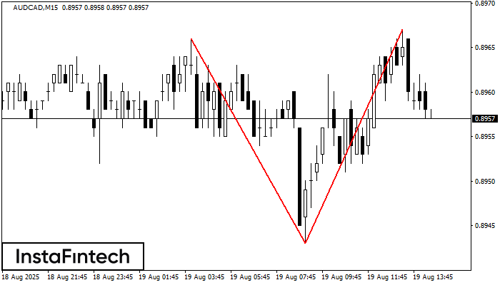 Double Top AUDCAD M15