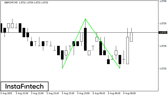 Double Bottom GBPCHF M5
