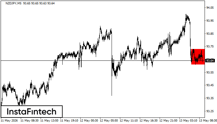 รูปแบบกราฟสี่เหลี่ยมผืนผ้าขาลง (Bearish Rectangle)