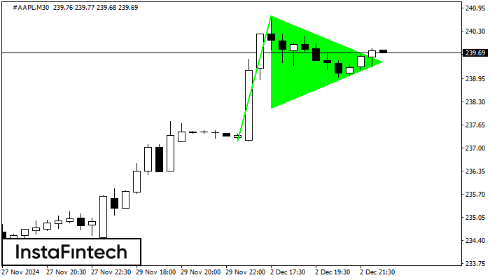 รูปแบบกราฟธงปลายแหลมขาขึ้น (Bullish pennant)