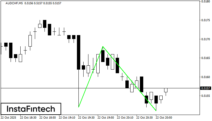Double Bottom AUDCHF M5