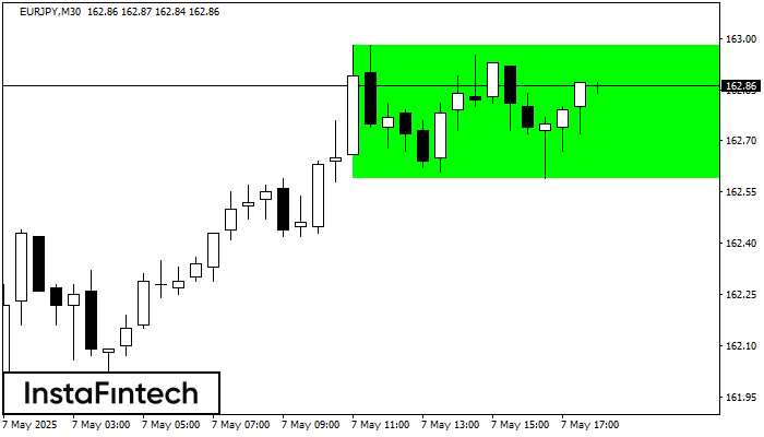 Bullish Rectangle EURJPY M30