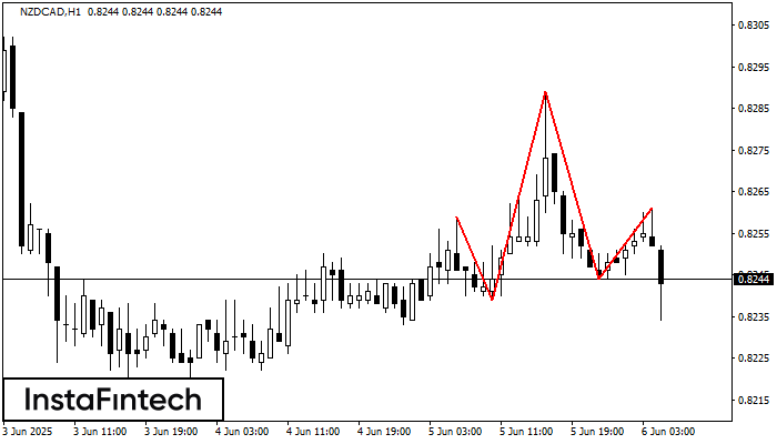 Head dan Shoulders NZDCAD H1