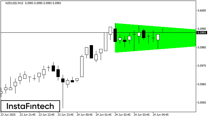 Bullish Symmetrical Triangle NZDUSD M15