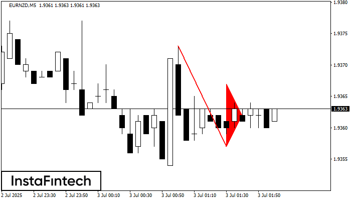 Медвежий вымпел EURNZD M5
