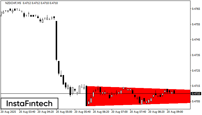 Bearish Symmetrical Triangle NZDCHF M5
