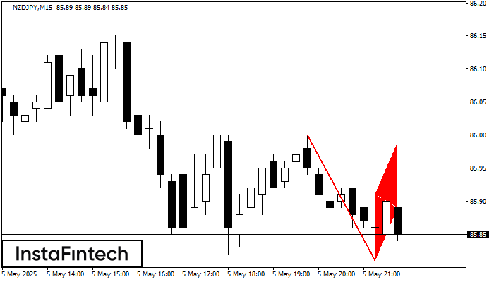 Bearish Flag NZDJPY M15