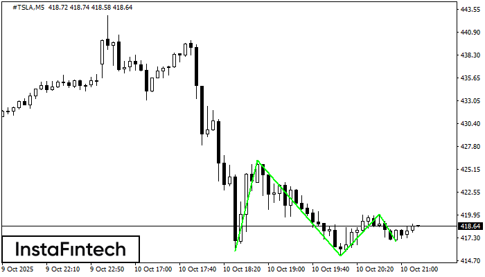 Triple Bottom #TSLA M5