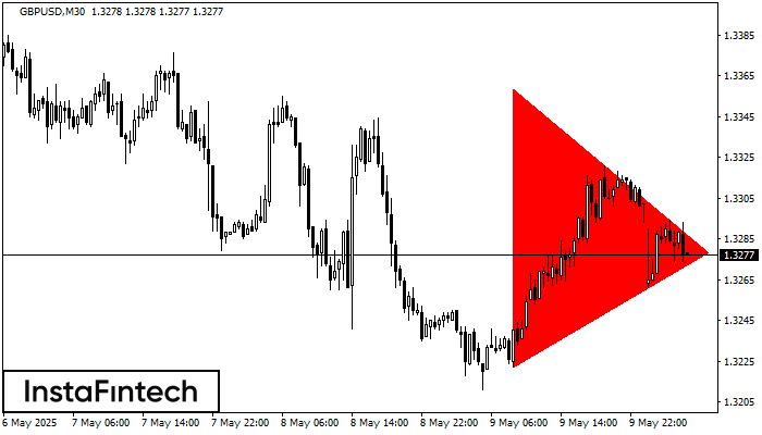 বিয়ারিশ সিমেট্রিক্যাল ট্রায়াঙ্গেল GBPUSD M30