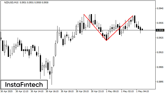 Doble Techo NZDUSD M15