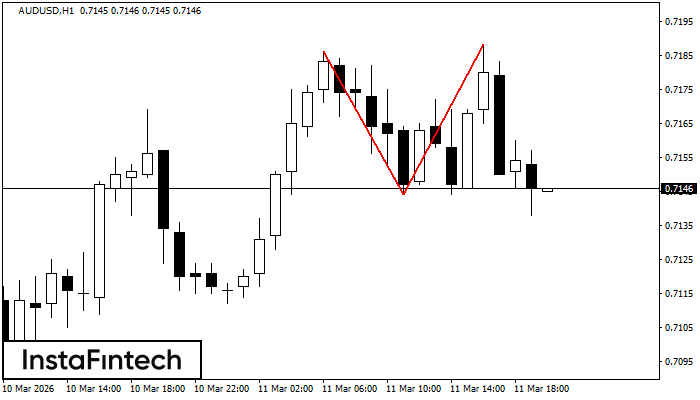 รูปแบบกราฟจุดสองยอด (Double Top)