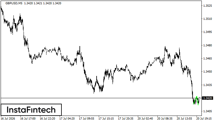 Double Bottom