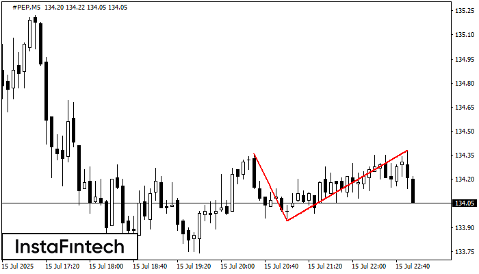 Double Top #PEP M5