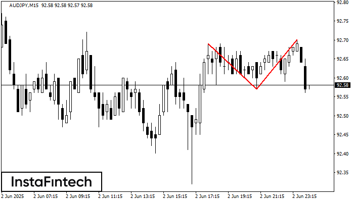 Double Top AUDJPY M15