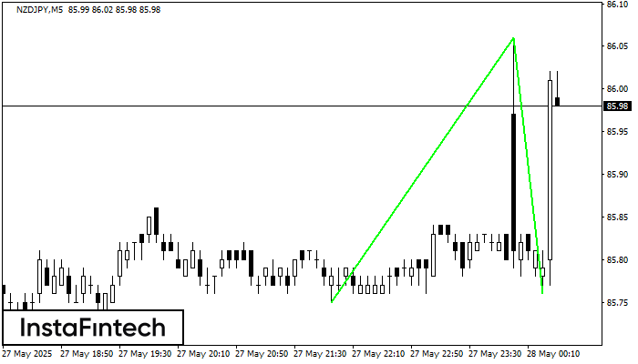 Double Bottom NZDJPY M5