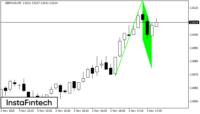 Bullish Flag GBPAUD M5