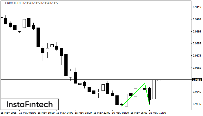 Двойное дно EURCHF H1