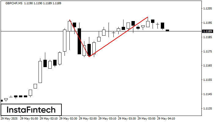 รูปแบบกราฟจุดสองยอด (Double Top) GBPCHF M5