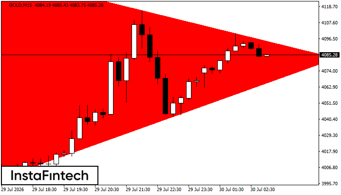 Bearish Symmetrical Triangle