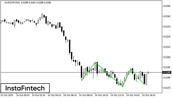 Triple Bottom AUDCHF M15