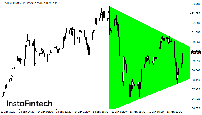 Bullish Symmetrical Triangle