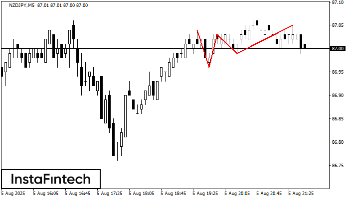 Triple Top NZDJPY M5