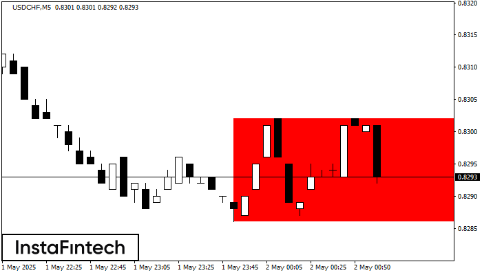Bearish Rectangle USDCHF M5