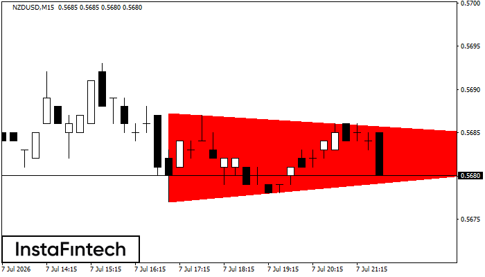 Bearish Symmetrical Triangle