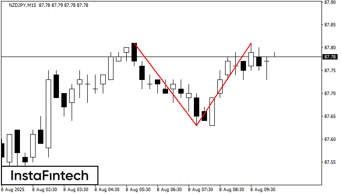 Двойная вершина NZDJPY M15