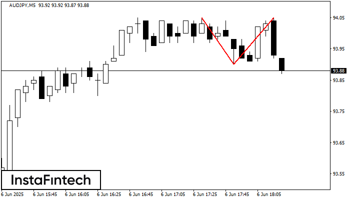 Đỉnh đôi AUDJPY M5