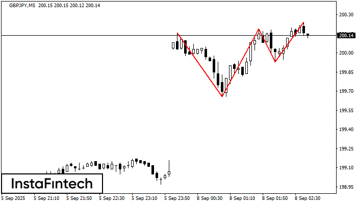 Triple Top GBPJPY M5