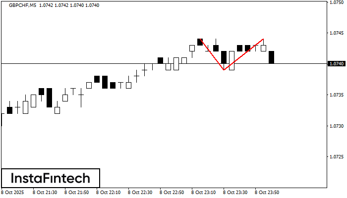 Двойная вершина GBPCHF M5